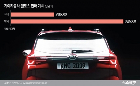 기아차, 소형SUV ‘셀토스’ 국내외 9만대 판다