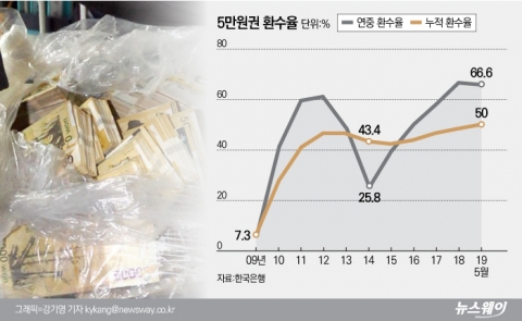 누적환수율 50% 돌파했지만···절반은 여전히 ‘오리무중’