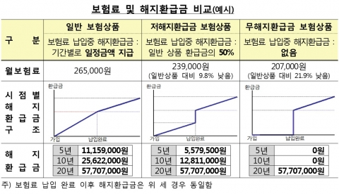 해지하면 환급금 0원···無해지환급 보험 가입 주의