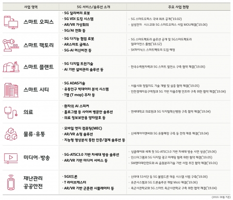SKT, ‘5G파트너’로 대·중소기업과 맞손···“대한민국 산업·경제 재도약”