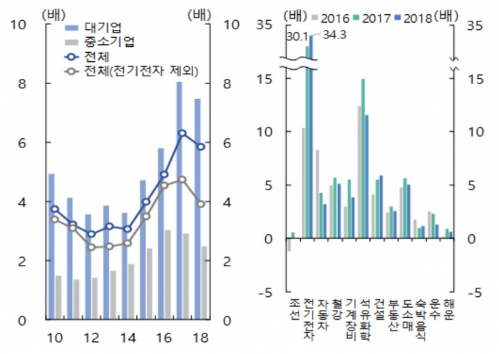이자보상배율 추이. 사진=한국은행 제공