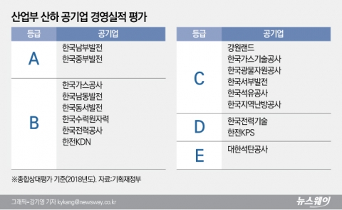 산업부 산하, 석탄공사 2년째  E등급···남부·중부발전 A등급