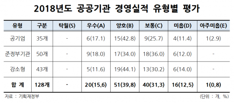 그랜드레저코리아·한국마사회 등 기관장 8명에 경고