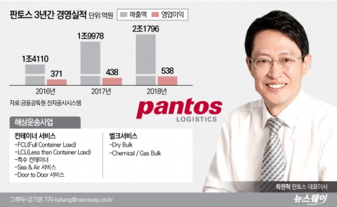  LG판토스, 오리온 ‘中’ 생수 물류운송권 따냈다