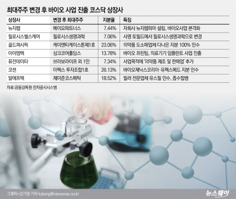 상반기 코스닥 최대주주 변경 공시 뜯어보니···
