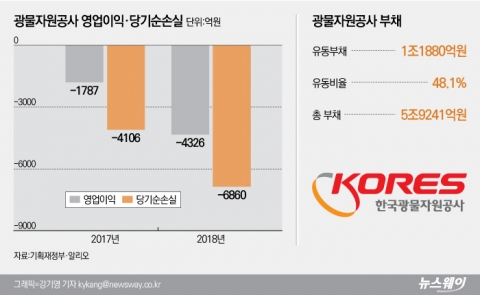 파산 겨우 면했지만···적자행진에 빚폭탄 ‘완전자본잠식’