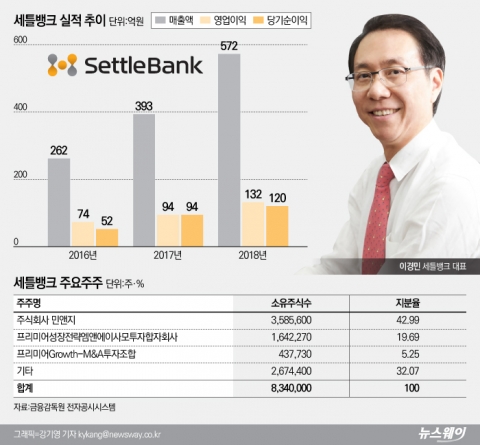 ‘간편현금결제 1위’ 상장 통해 해외진출 박차