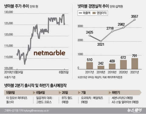 BTS 업은 넷마블, 게임대장株  ‘굳히기’ 성공할까