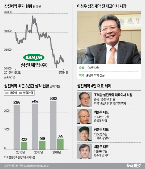 ‘게보린’삼진제약, 추징금 불복 소송으로 주가 3만원 지키기 안간힘