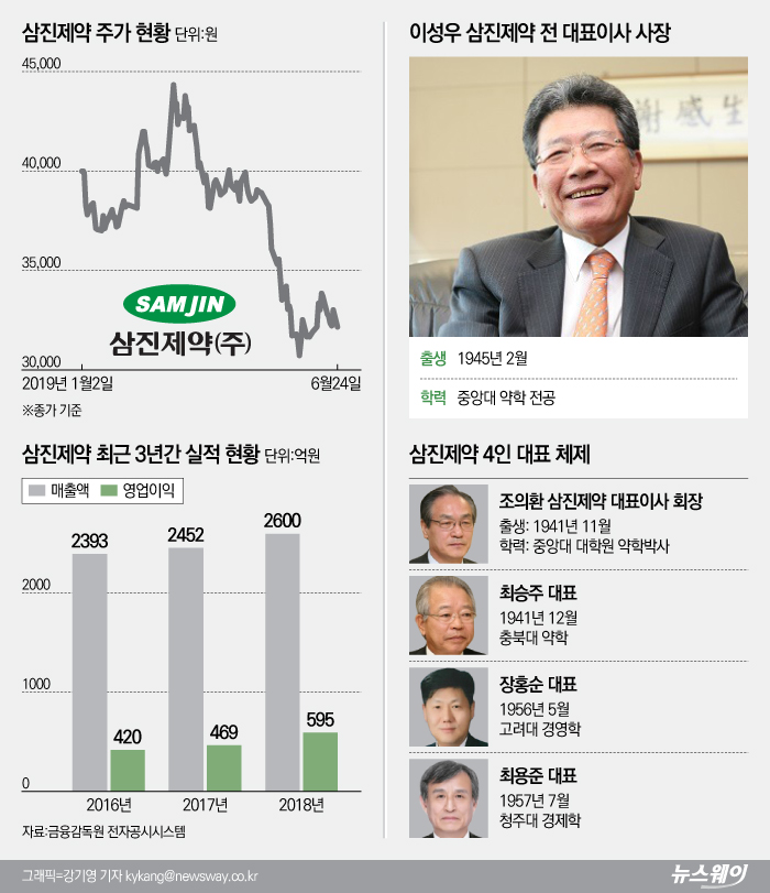 ‘게보린’삼진제약, 추징금 불복 소송으로 주가 3만원 지키기 안간힘 기사의 사진