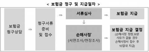 “보험금 삭감 안돼”···내년부터 소비자가 손해사정사 선임