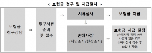 “부당한 보험금 삭감 막아라”···손해사정 모범규준 시행