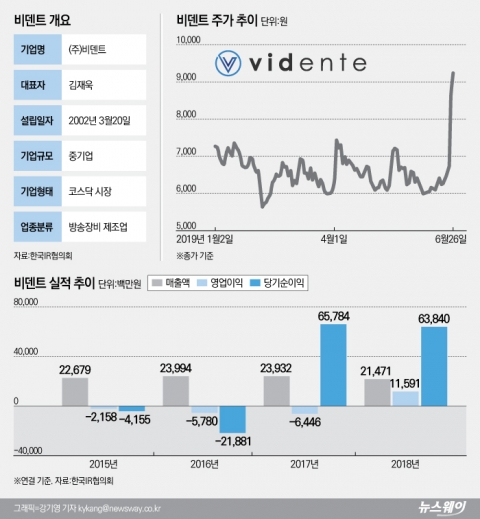 ‘이틀 연속 상한가’ 비덴트 주목받는 이유는