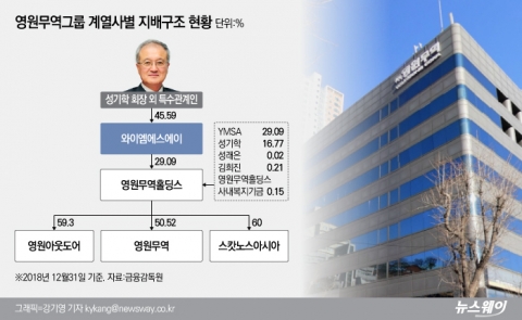 베일에 싸인 YMSA···내부거래로 승승장구