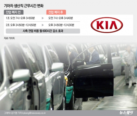 기아차, 노조 잔업 복원 요구에···인건비 부담 ‘난색’