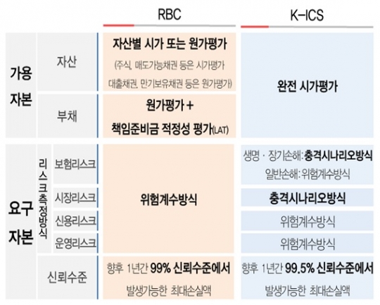 현행 위험기준 지급여력(RBC)제도와 신(新)지급여력제도(K-ICS) 비교. 자료=금융위원회
