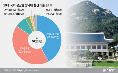 현역의원 5명 중 1명이 靑 거쳤다