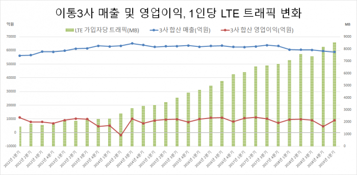이동통신3사 합산 매출 및 영업이익과 1인당 LTE 트래픽 변화 추이.