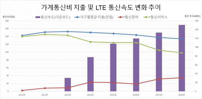 2012년부터 지난해까지 가계통신비 지출 및 LTE 통신속도 변화 추이.