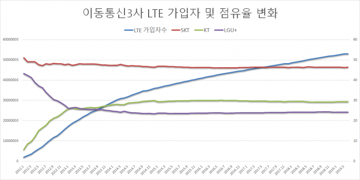 이동통신3사 합산 LTE 가입자수 변화 및 LTE 점유율 변화 추이.
