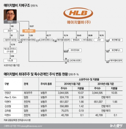 에이치엘비·생명과학, 임상실패 발표전 주요경영진 대거 퇴진···왜?