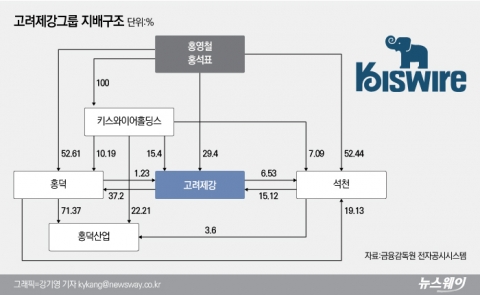 홍덕·석천 오너일가 지배···홍덕산업 내부거래 30%