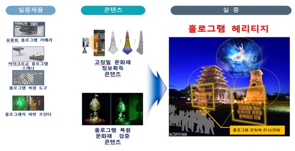 경북도 ‘홀로그램 기술개발사업’예비타당성조사 통과 기사의 사진