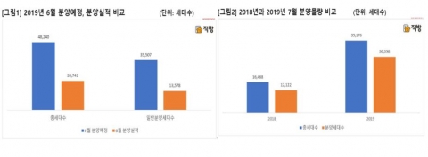 7월 분양 물량, 전년比 1만 가구 이상↑···“6월 공급 밀린 탓”