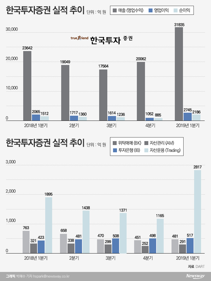 한국투자증권, 정일문號 반년···실적 개선에도 IPO 성적은 “아쉽네” 기사의 사진
