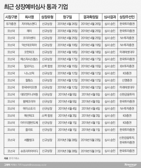 하반기 쏠린 IPO, 주목할 상장 새내기 기업은?