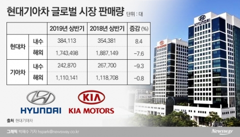 현대·기아차 상반기 판매 ‘역주행’···14만대 줄었다(종합)