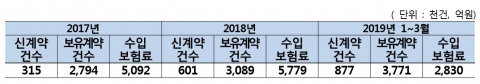380만 기존 가입자도 줘야···금감원, 치매보험금 지급 압박