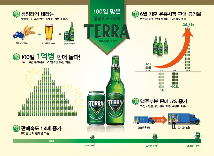 하이트진로, ‘테라’ 출시 100일 만에 1억병 팔았다 기사의 사진