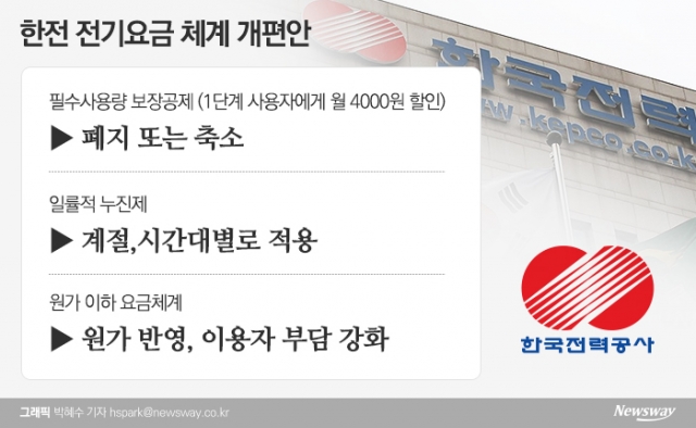 인상 카드 꺼낸 김종갑 사장···“원가 이하 판매액만 4조 넘는다”