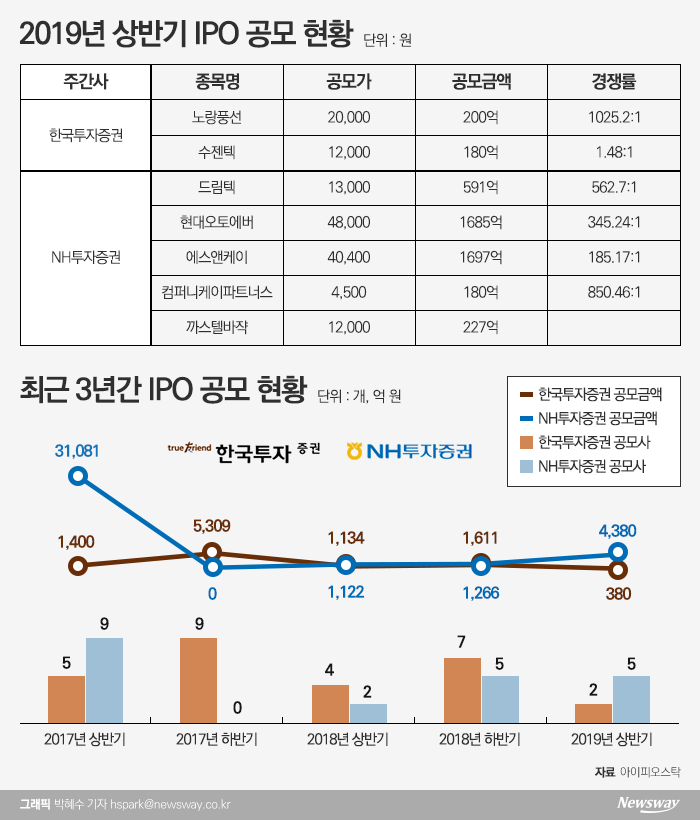 ‘IB통’ 정일문-정영채, 상반기 IPO 시장 엇갈린 희비 기사의 사진