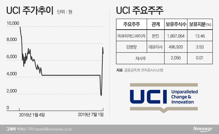 범LG家 구본호, 상폐위기 몰렸던 UCI 투자 ‘눈길’ 기사의 사진