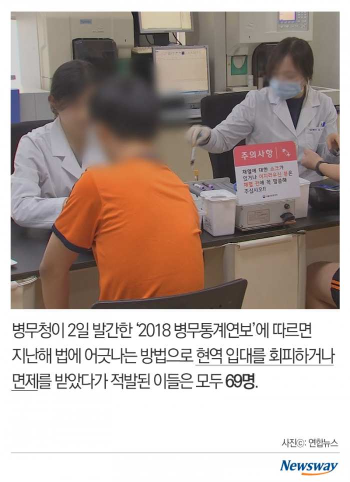 가짜 청각마비에 우울증 조작···병역면탈 천태만상 기사의 사진