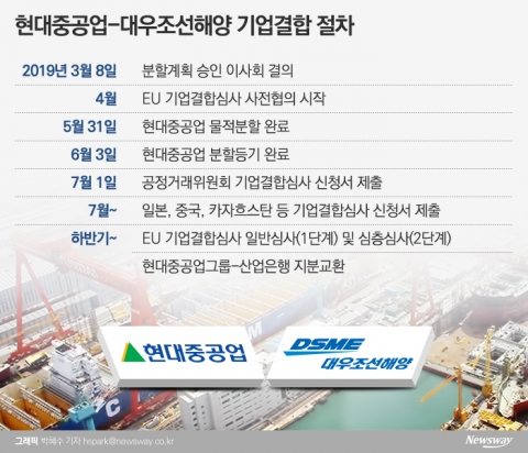 현대重-대우조선 합병 연내 어렵다···日 결합심사 반대기류 확산
