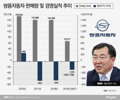 ‘수출 고전’ 쌍용차, 예병태 사장 첫해 흑자 어렵다