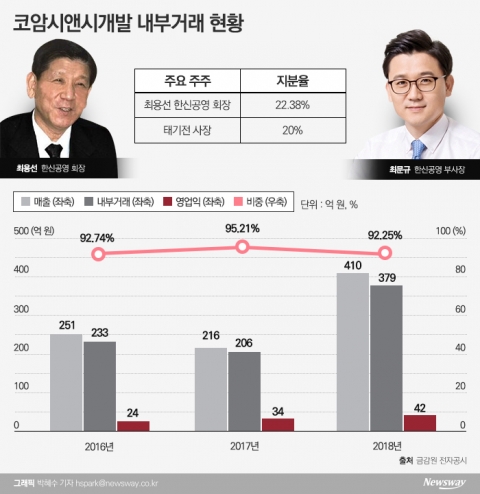 최용선 회장 일가 ‘일감몰아주기’ 여전