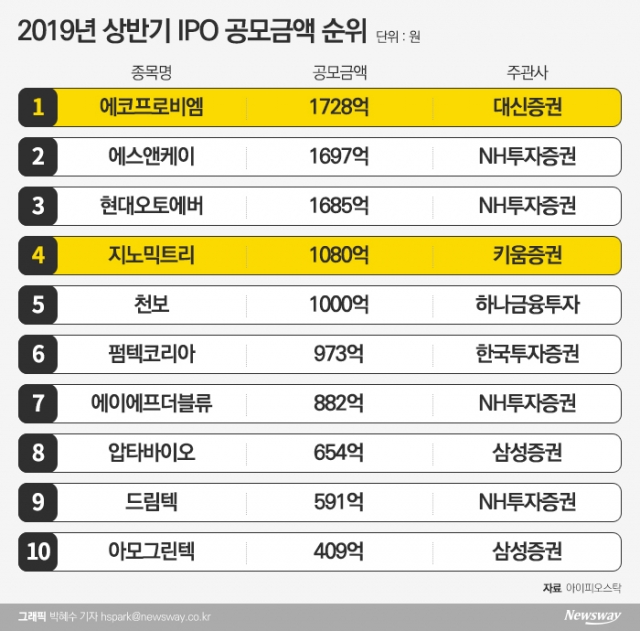 중소 증권사, IB 역량 강화로 체질 개선 ‘호호’