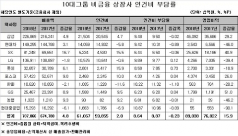 작년 10대 그룹 비금융 상장사 인건비···전년比 0.23%↓