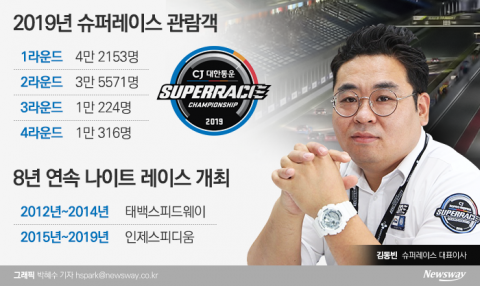  김동빈 대표 “슈퍼레이스 ‘20~30代’ 머스트잇 아이템 성장”