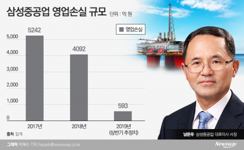 삼성중공업 남준우號, 2Q 적자···엔스코와 분쟁에 고심