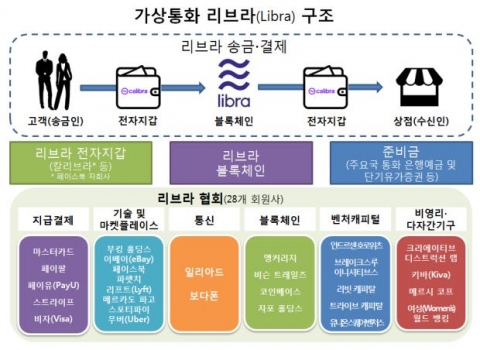 ‘페이스북 리브라’ 곳곳에서 파열음···발행 험로 예고