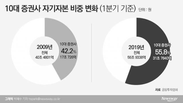 몸집 커진 증권사들···자기자본 ‘빈부격차’도 심화