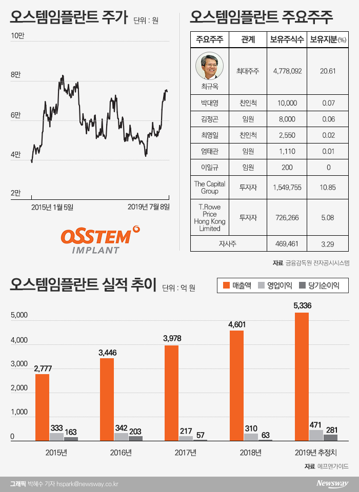 ‘임플란트 1위’ 해외사업 호조에 재도약 기사의 사진