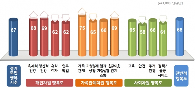 경기도, 도민 ‘행복지수’ 100점 만점에 67점