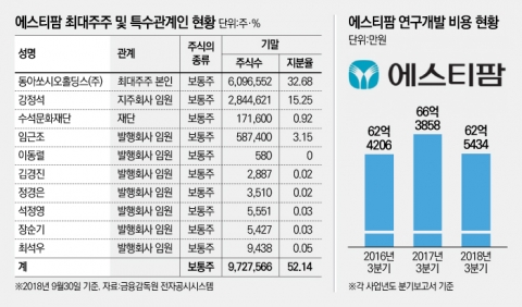 동아제약 지지받던 에스티팜, 실적 부침에 주가 난항