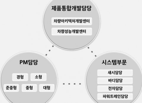 현대차, 연구개발본부 개편···“신차 개발 단축·미래車 대응”